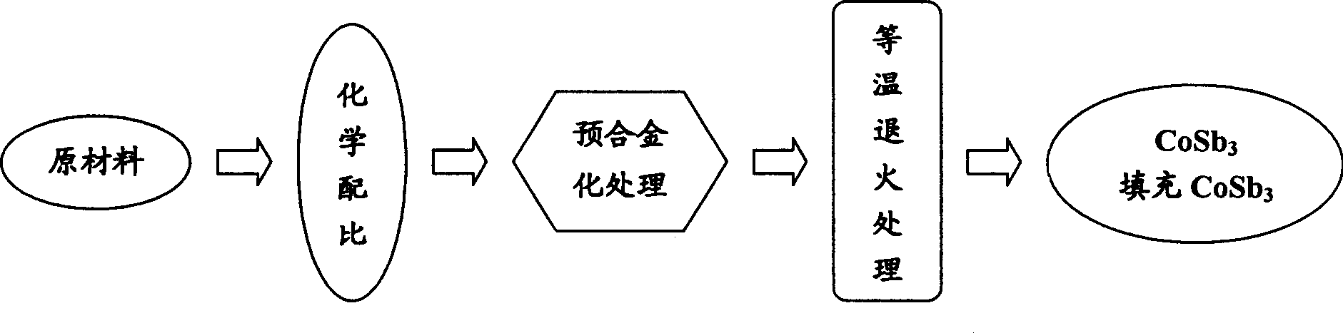 Co-Sb series skutterudite compound thermoelectric material preparation method