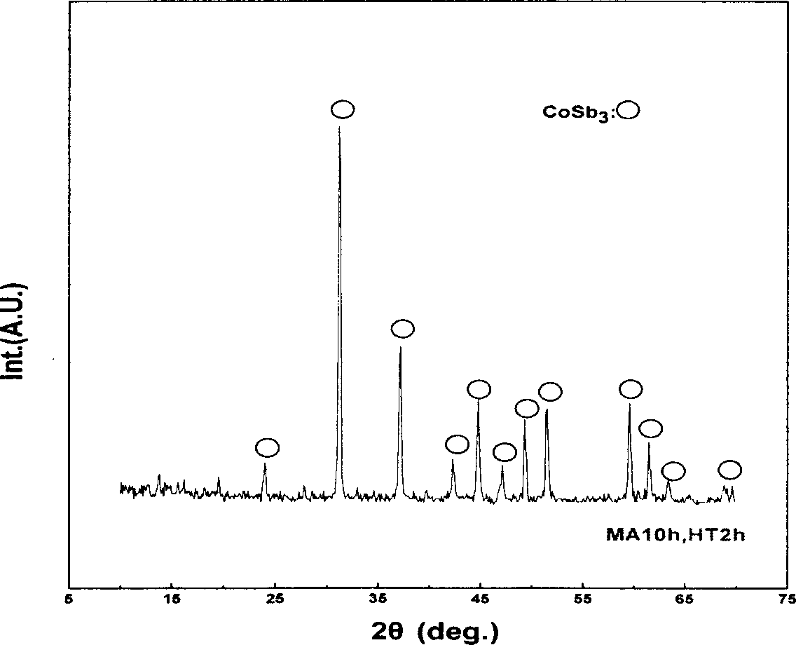 Co-Sb series skutterudite compound thermoelectric material preparation method