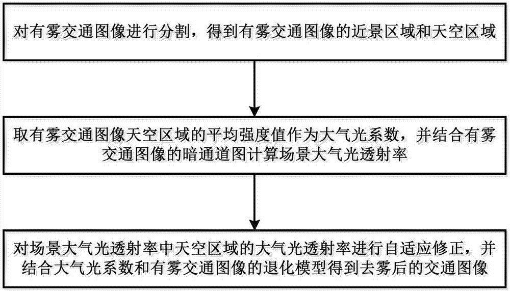 Dark channel and image segmentation-based traffic image defogging method and system