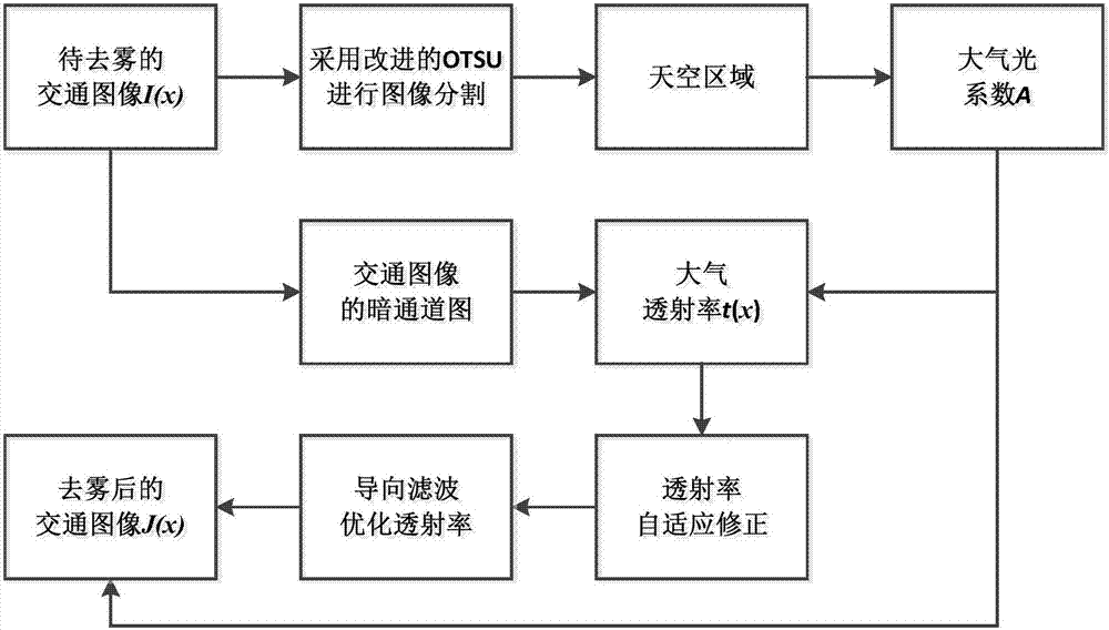 Dark channel and image segmentation-based traffic image defogging method and system