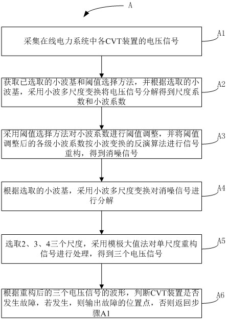 A Method of Quickly Identifying CVT Faults Based on Wavelet Multiscale Transformation