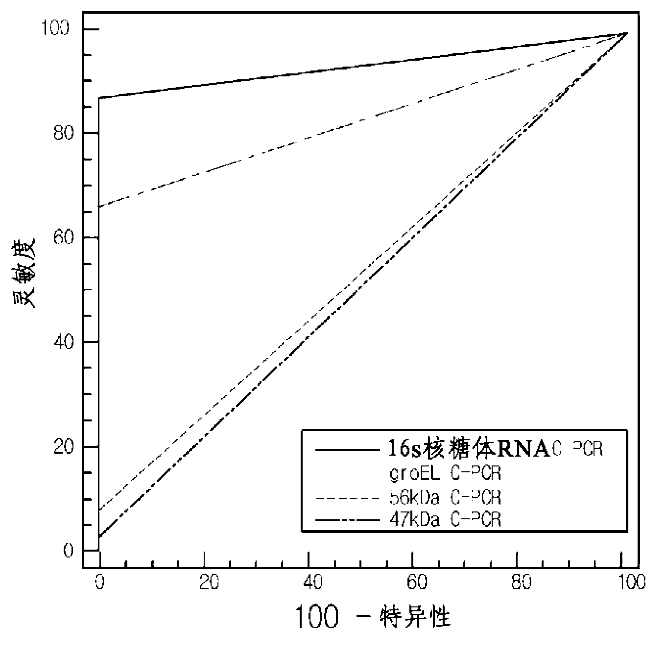 Primer pairs for detecting orientia tsutsugamushi and detection method using the same