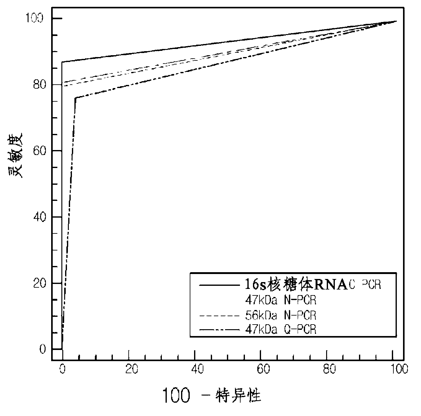 Primer pairs for detecting orientia tsutsugamushi and detection method using the same