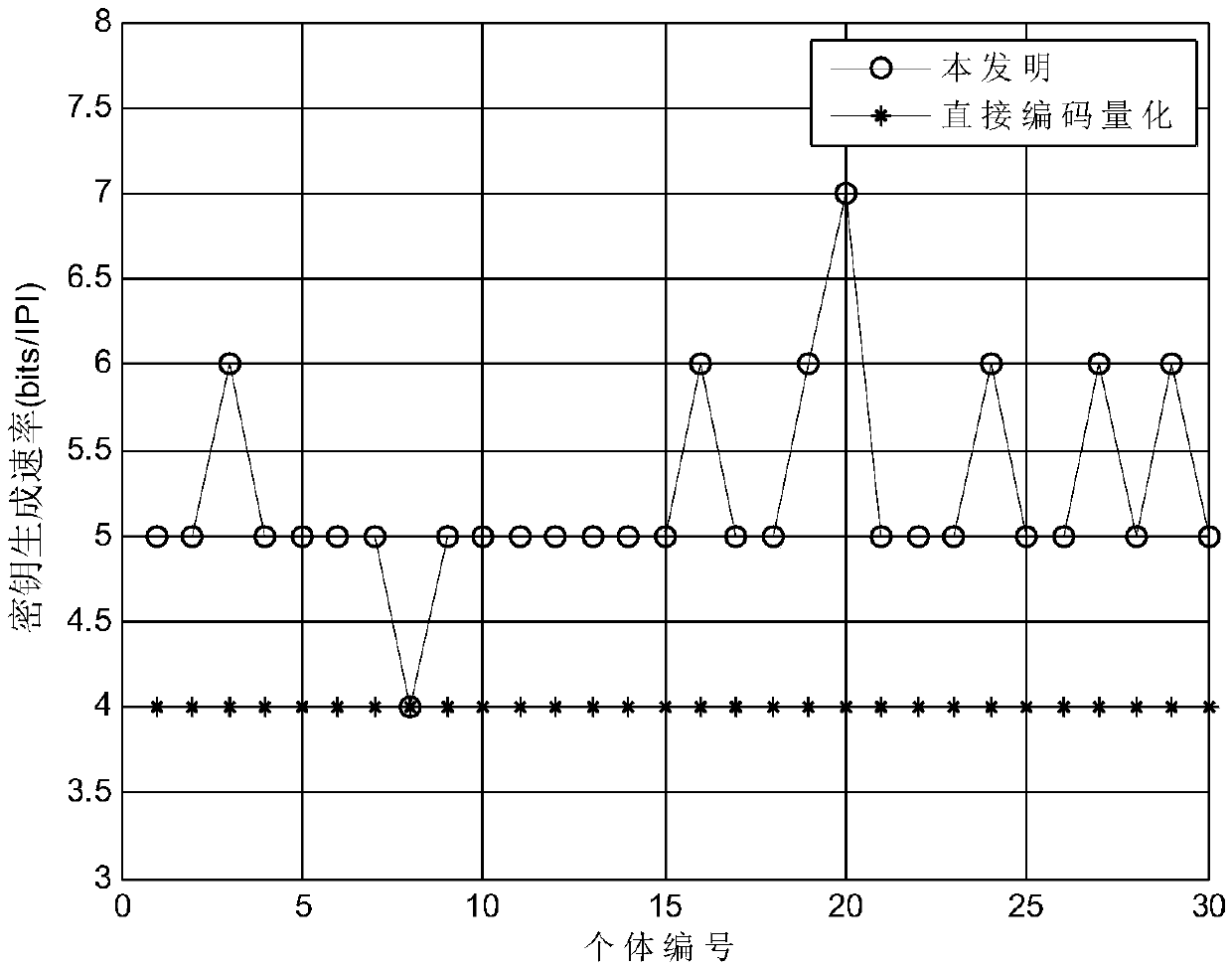 Biometric key generating method adapting to dynamic quantization