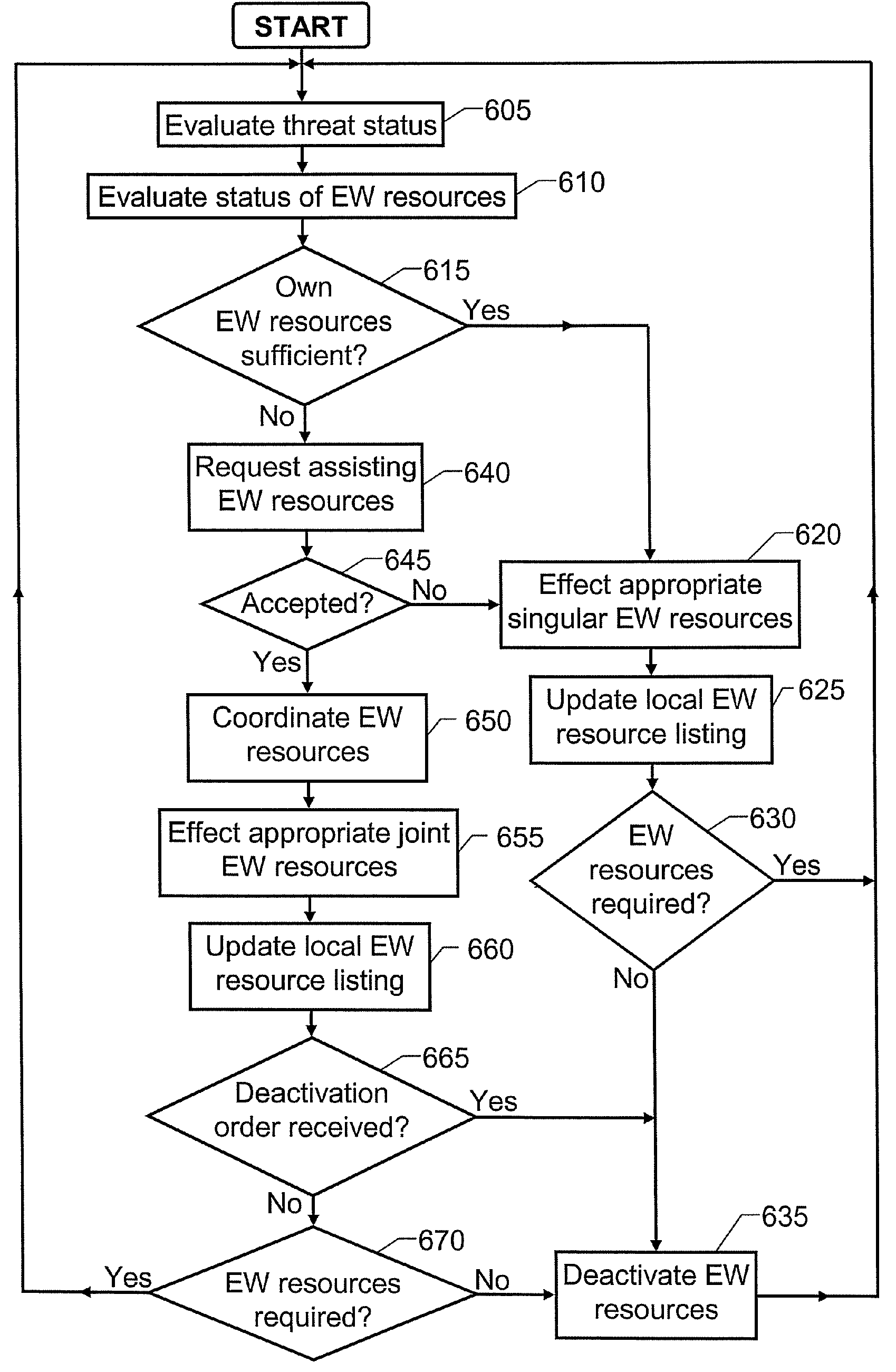 Coordination of electronic counter measures