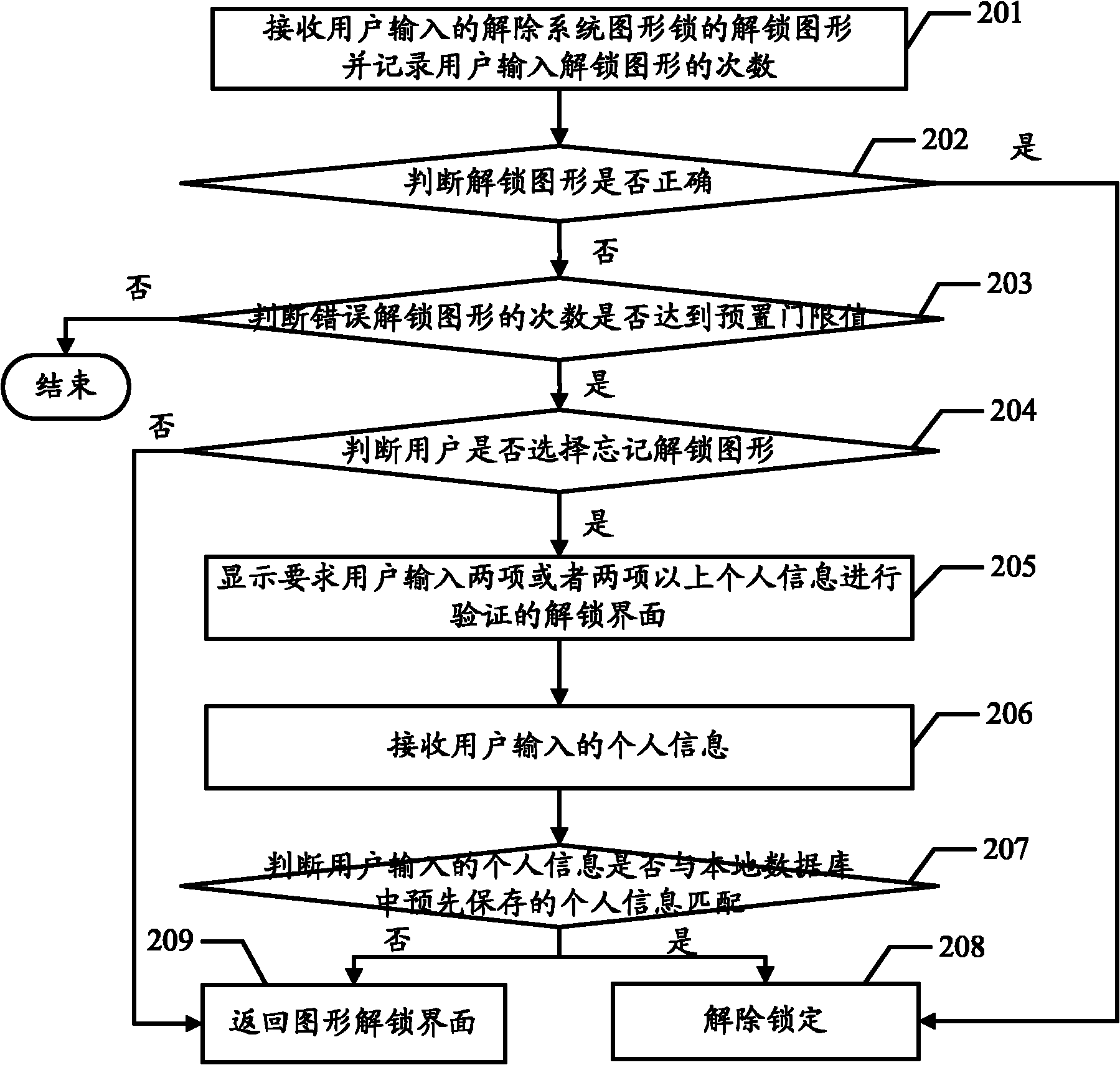 Unlocking method and device of operating system