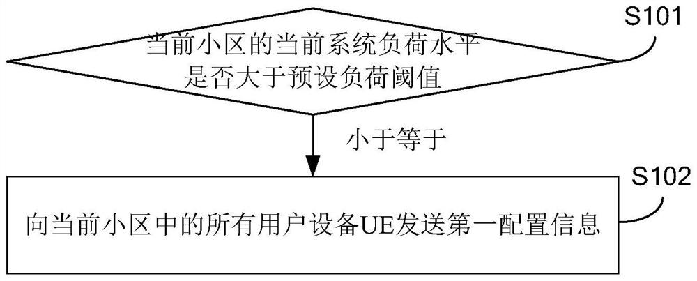 Paging configuration method and device, paging message receiving method and device, and base station