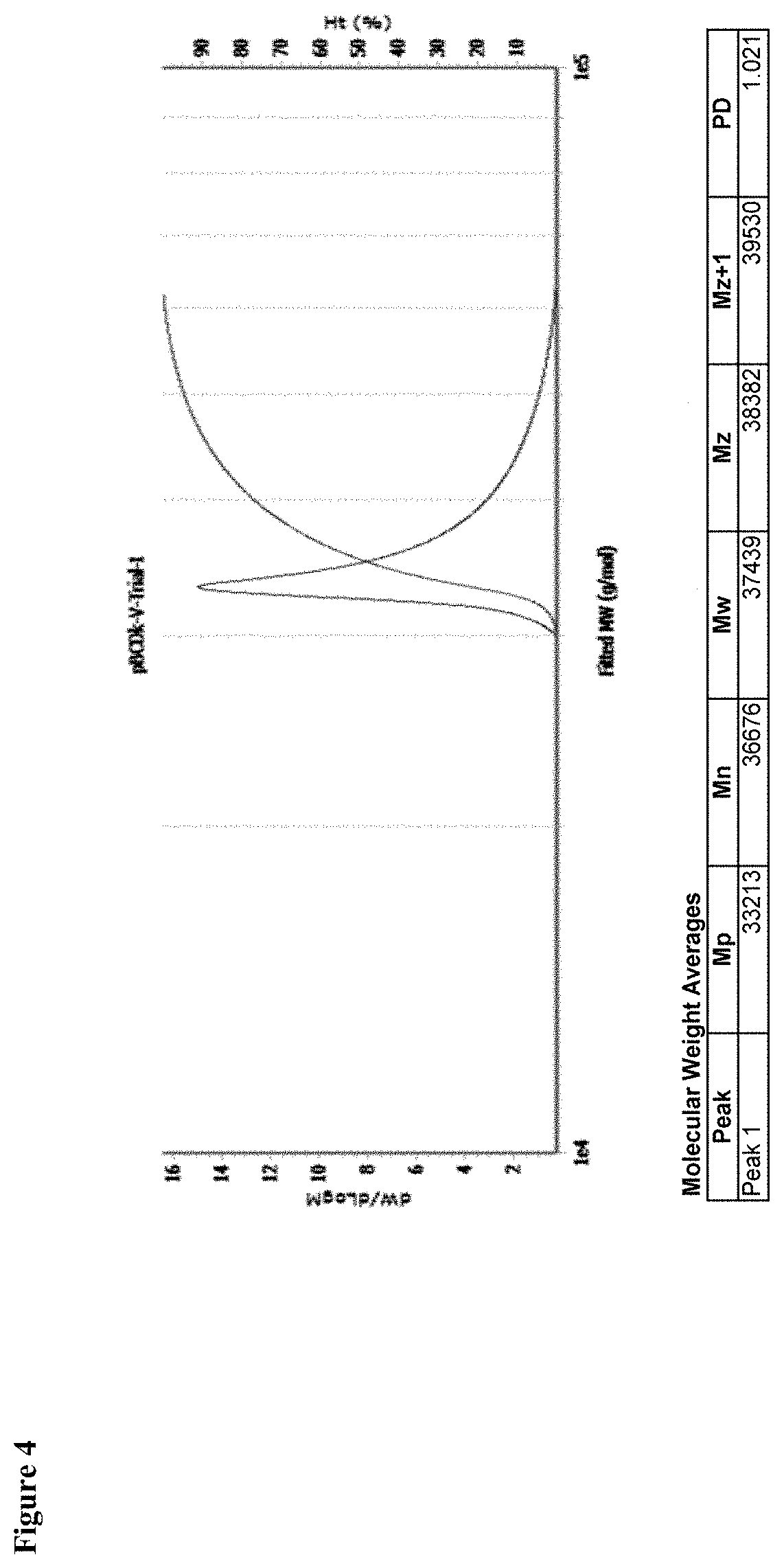 Cyclodextrin based polymers, methods, compositions and applications thereof