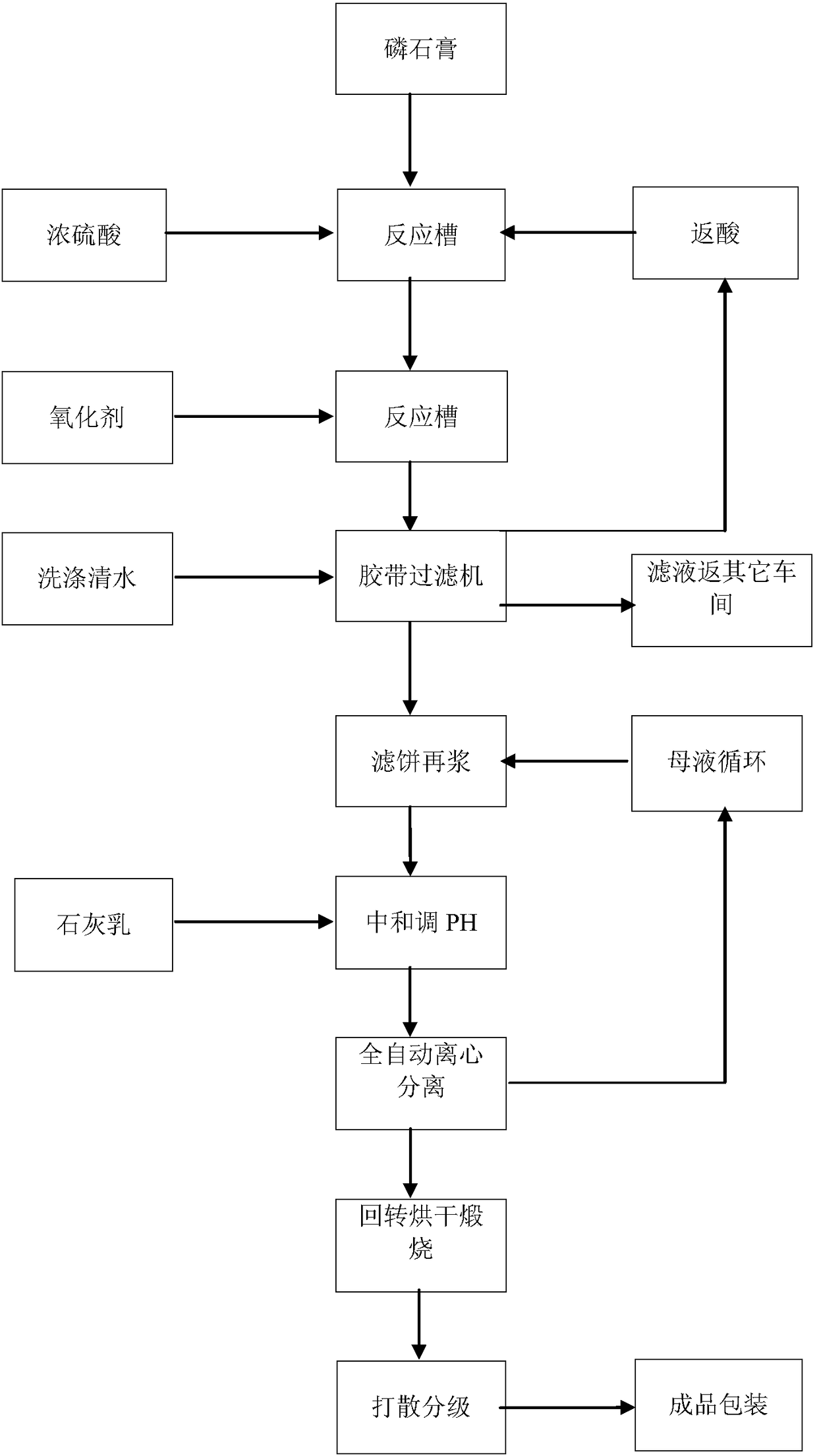 A method for preparing anhydrous calcium sulfate filler with phosphogypsum