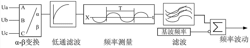 Method for extracting systematic frequency fluctuation signals