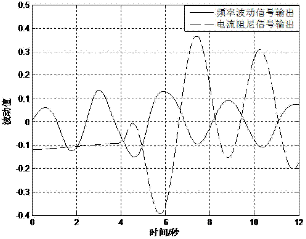 Method for extracting systematic frequency fluctuation signals