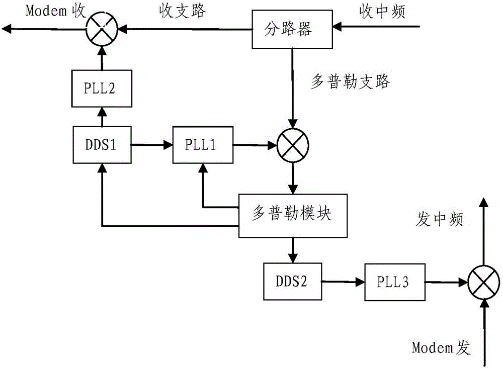 High-precision detection and compensation method for Doppler frequency shift in airborne satellite communication