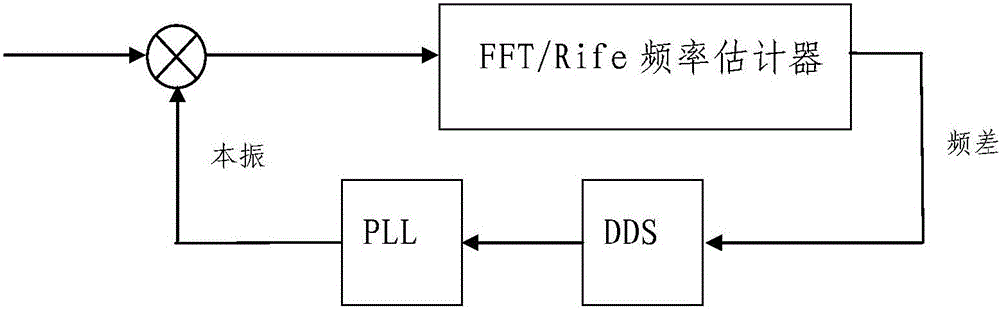 High-precision detection and compensation method for Doppler frequency shift in airborne satellite communication