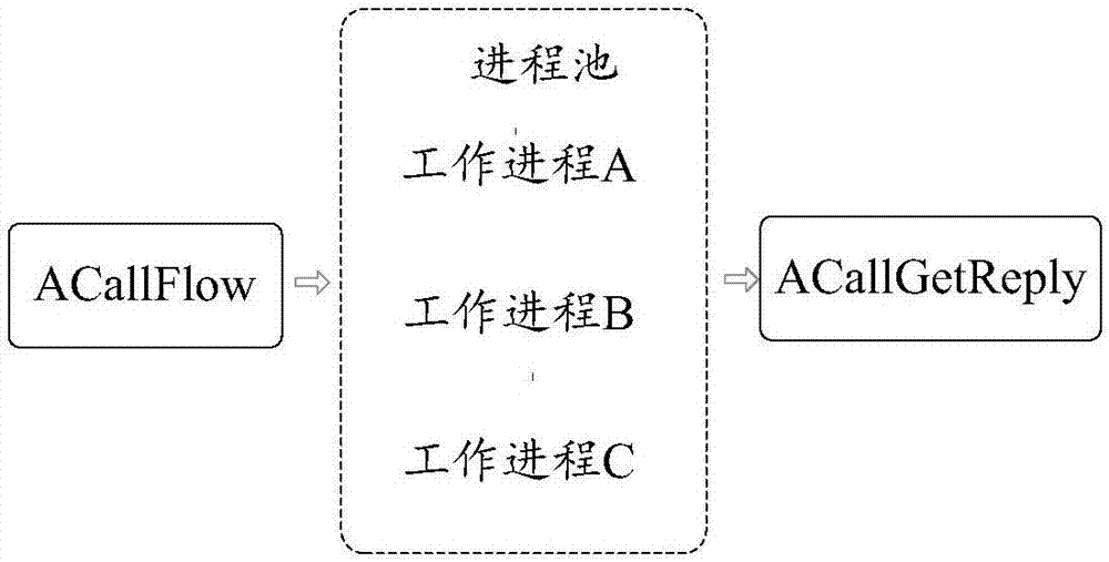 Information processing method, apparatus and system used for asynchronous multi-channel processing