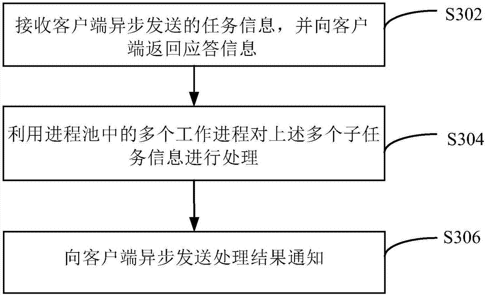 Information processing method, apparatus and system used for asynchronous multi-channel processing