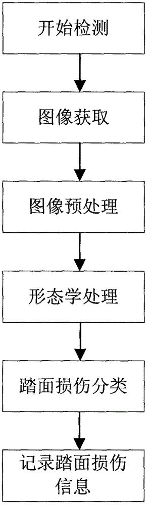 Information fusion technology based train wheel set tread damage online detection and recognition method