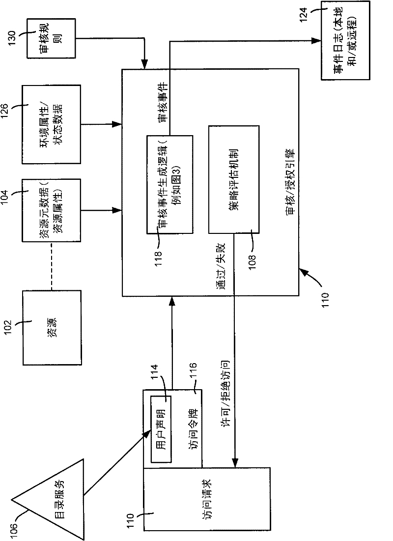 Auditing access to data based on resource properties