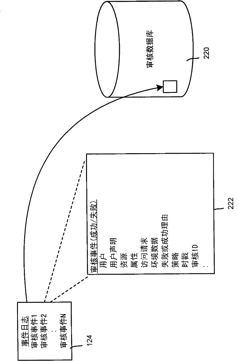 Auditing access to data based on resource properties