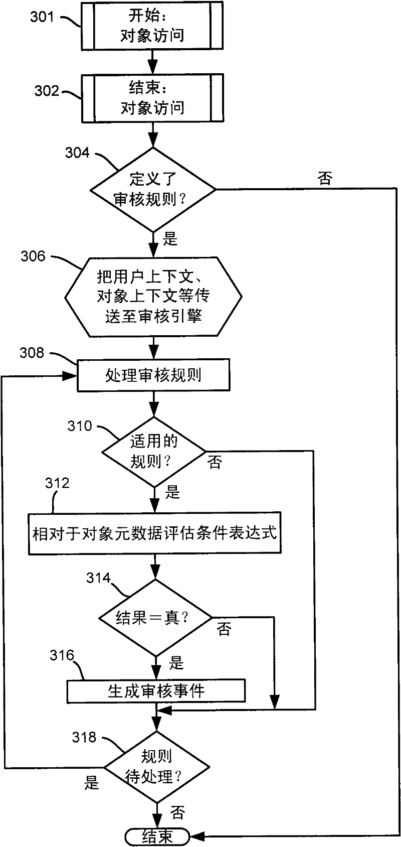 Auditing access to data based on resource properties