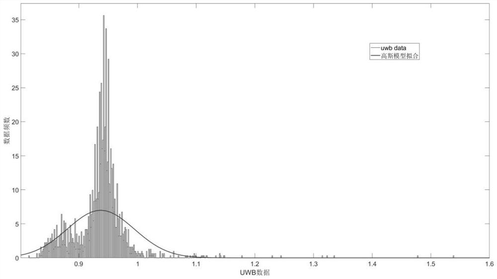 Elevator floor height calibration method based on Gaussian distribution model, electronic equipment and storage medium