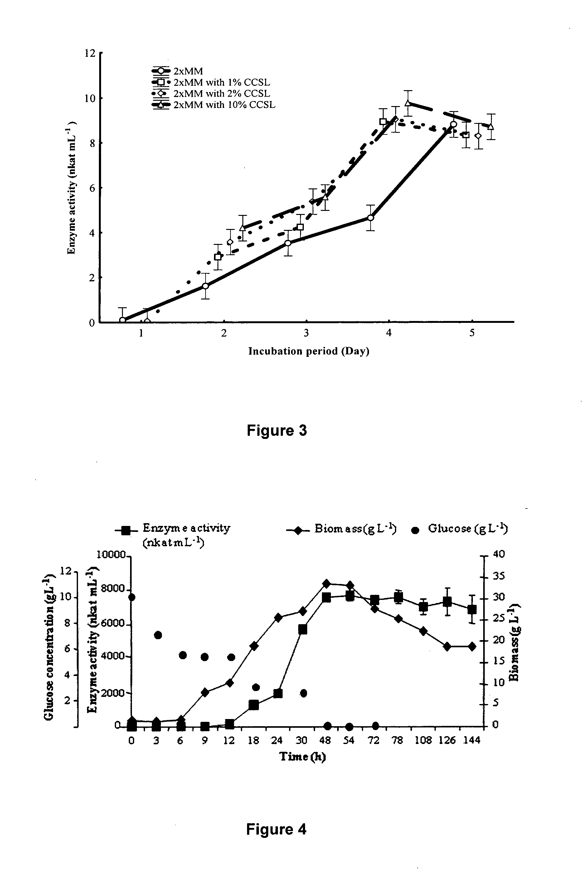 Modification of xylan