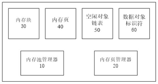 A VLSI Database and Design Method Based on Memory Pool