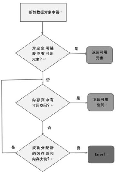 A VLSI Database and Design Method Based on Memory Pool