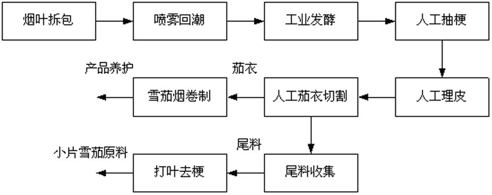 Cigar coating raw material pretreatment process based on machine vision