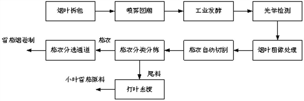 Cigar coating raw material pretreatment process based on machine vision