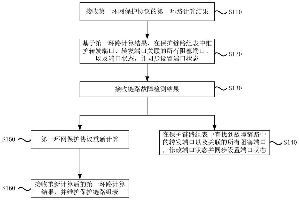 Fault recovery method and system