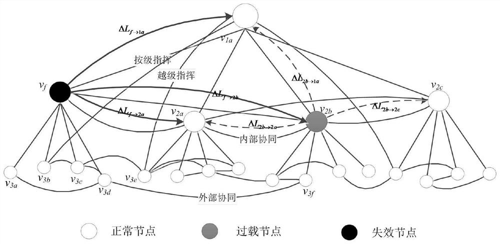 Construction method of accusation network cascading failure model with hierarchical structure