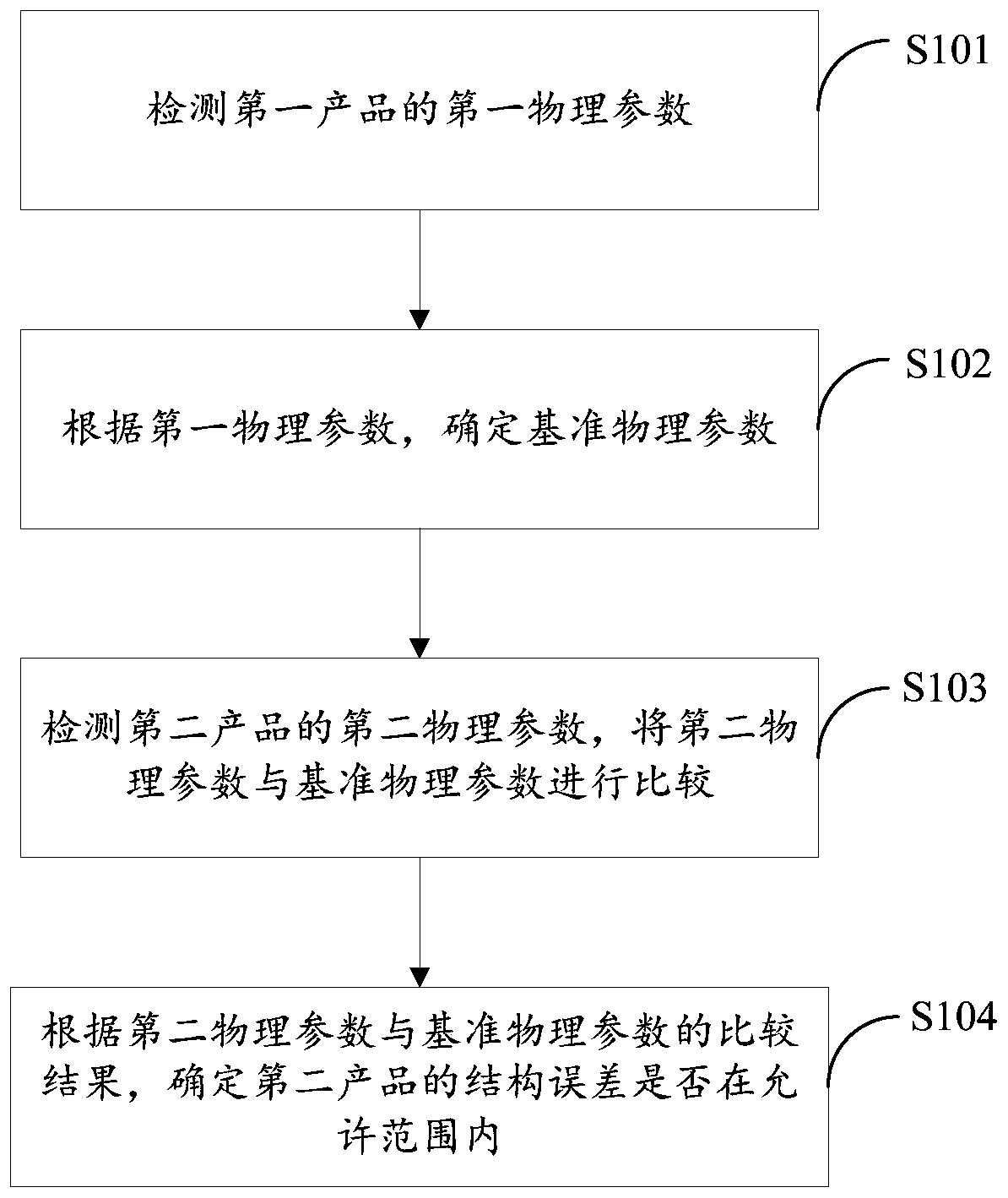 Structural error determination method and device