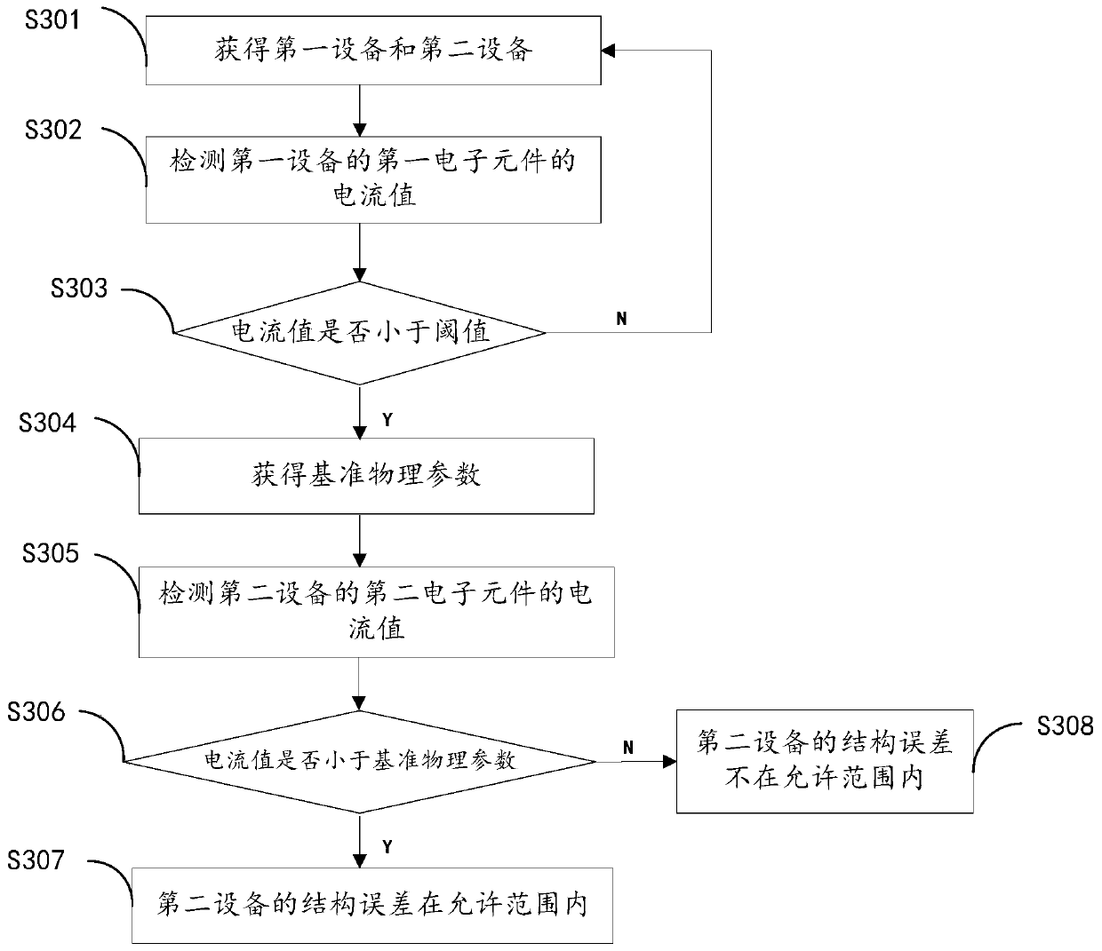 Structural error determination method and device