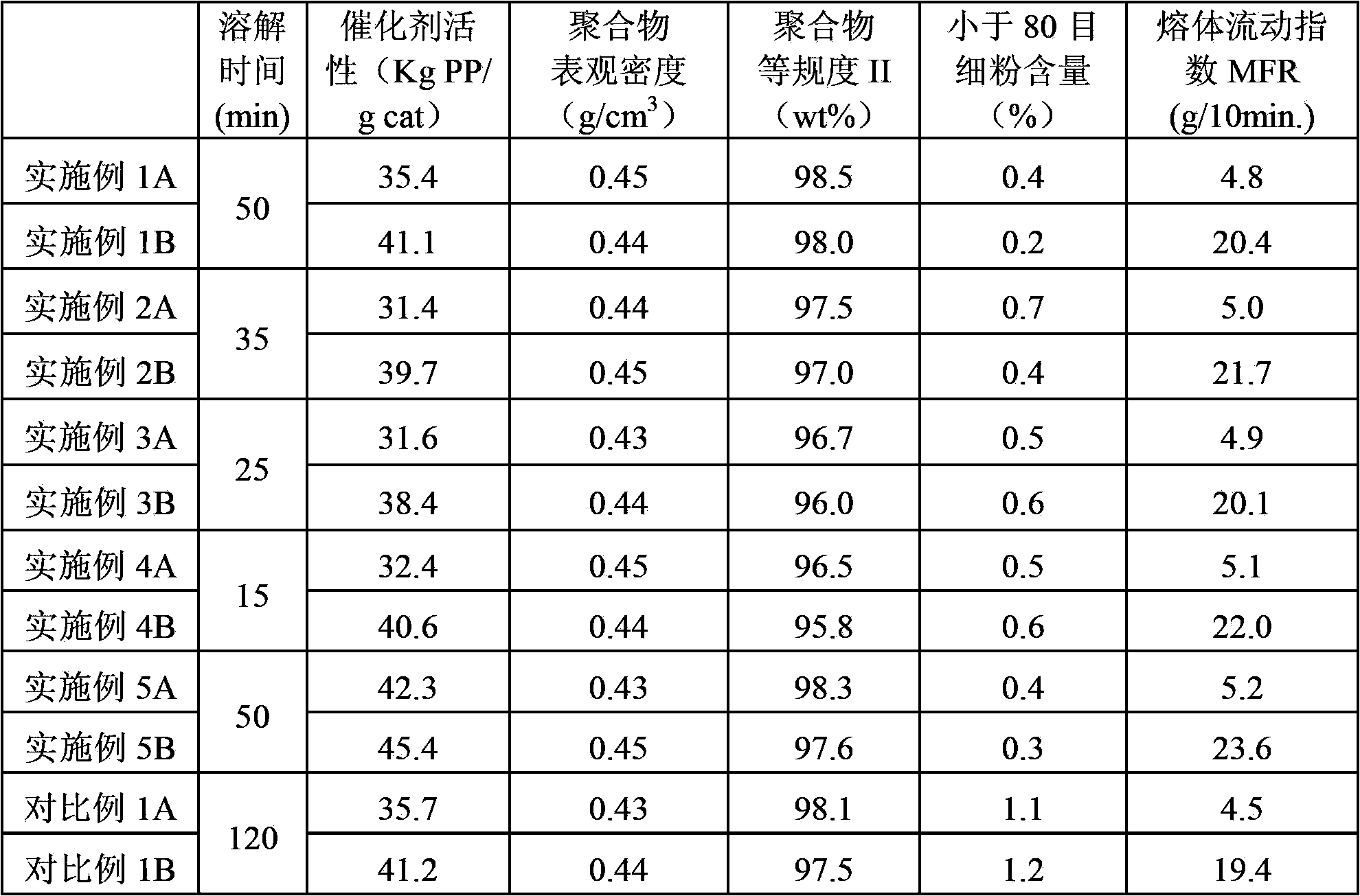 Preparation methods for olefin polymerization catalyst component and corresponding catalyst