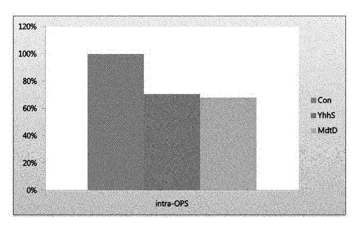 Microorganism producing O-phosphoserine and a method for producing O-phosphoserine or L-cysteine using the same