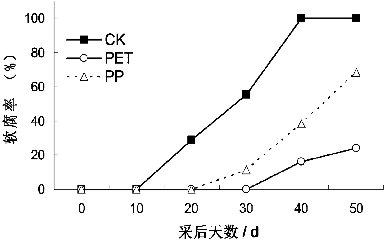 Modified atmosphere packaging and fresh keeping method of green-peel walnuts