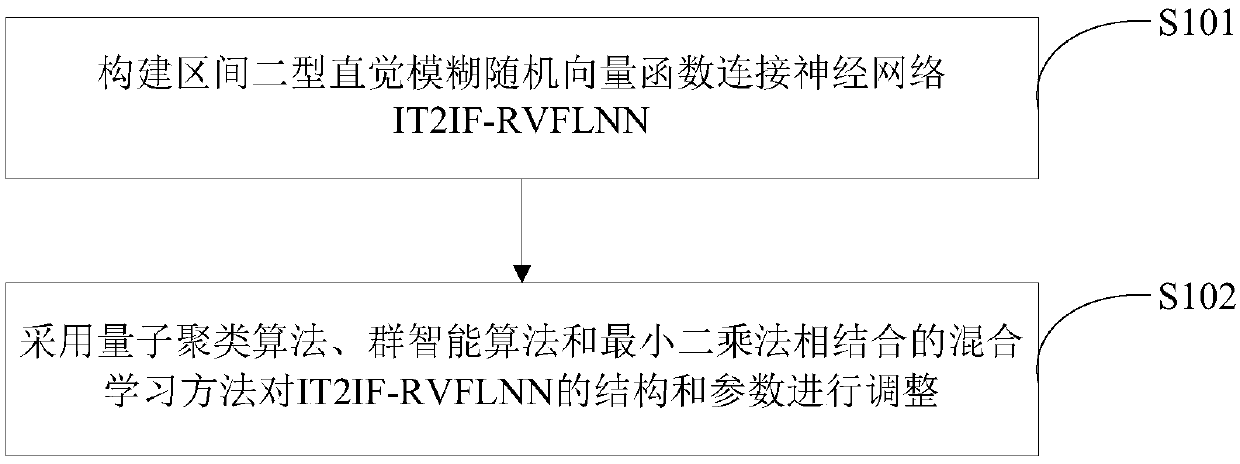 Interval type II intuitionistic fuzzy random vector function connected neural network design method