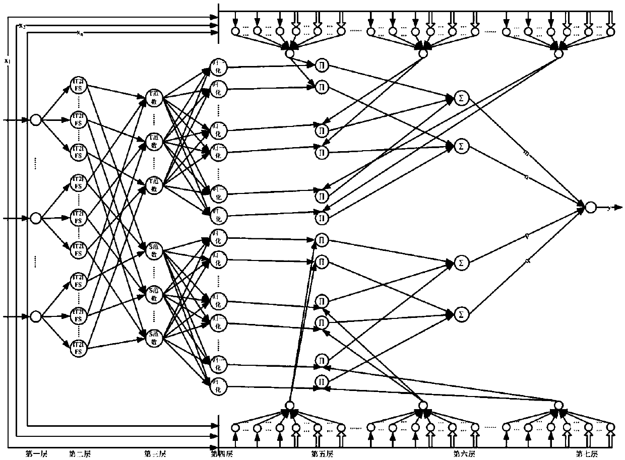 Interval type II intuitionistic fuzzy random vector function connected neural network design method