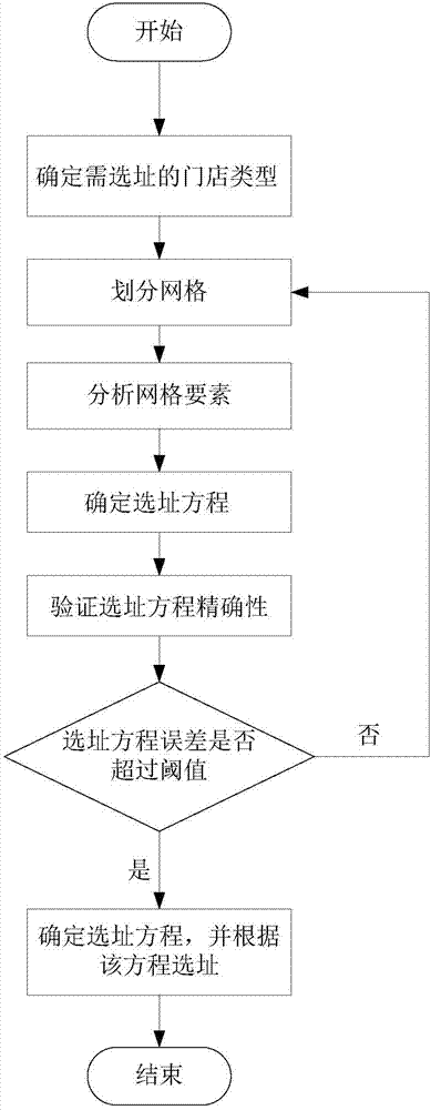 Site selection method