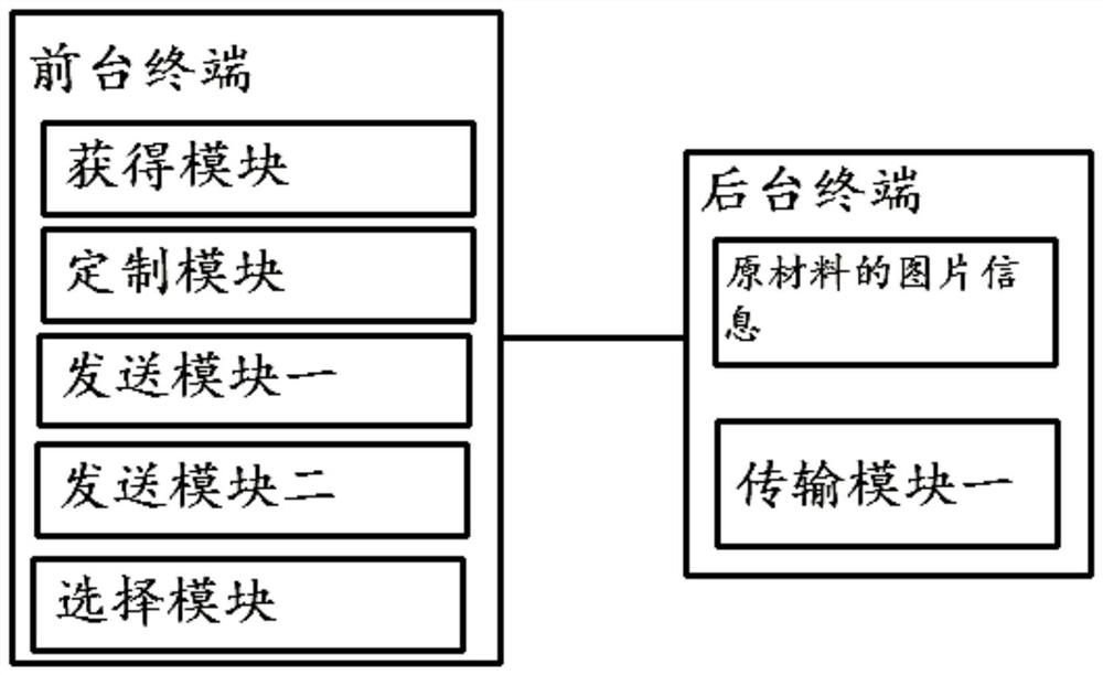 Integrated customized platform and mode thereof