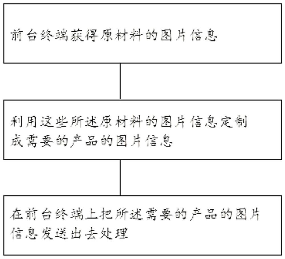 Integrated customized platform and mode thereof