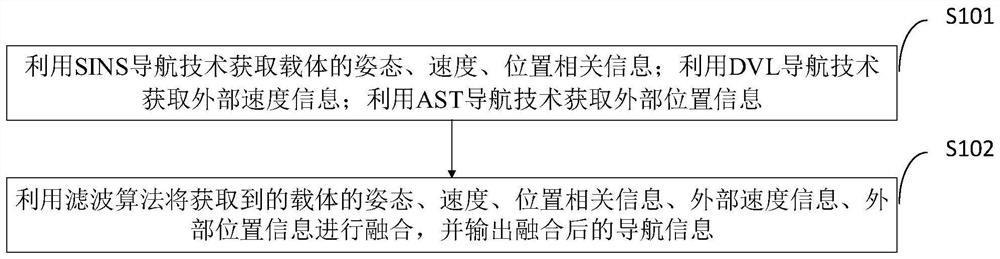 Underwater integrated navigation information fusion method and system and autonomous underwater vehicle