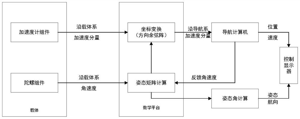 Underwater integrated navigation information fusion method and system and autonomous underwater vehicle