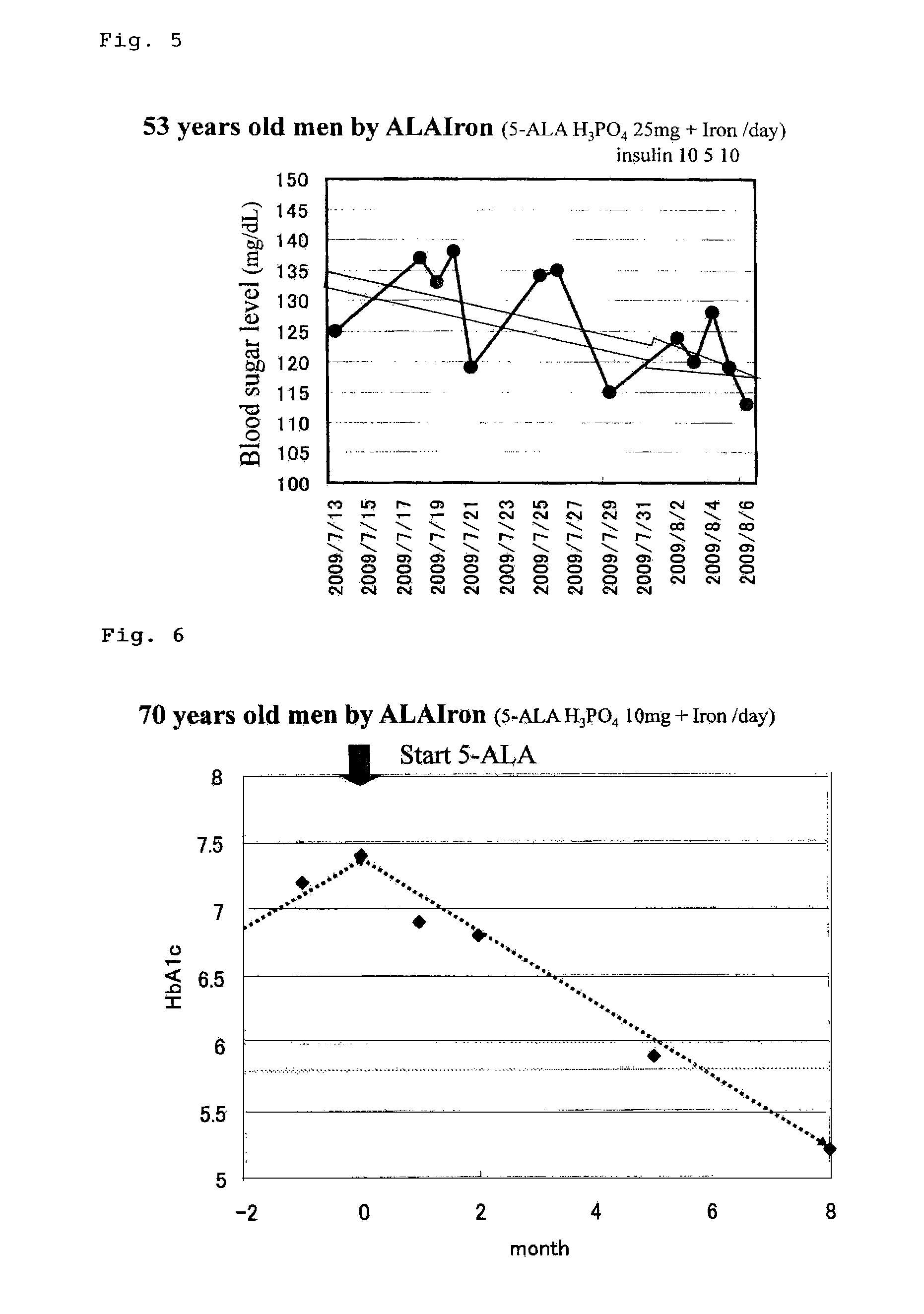 Prophylactic/ameliorating agent for adult diseases comprising 5-aminolevulinic acid, derivative of 5-aminolevulinic acid, or salt of 5-aminolevulinic acid or the derivative of 5-aminolevulinic acid as active ingredient