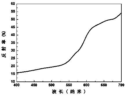 Ceramic pigment with high near-infrared reflectivity, and preparation method thereof