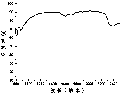 Ceramic pigment with high near-infrared reflectivity, and preparation method thereof