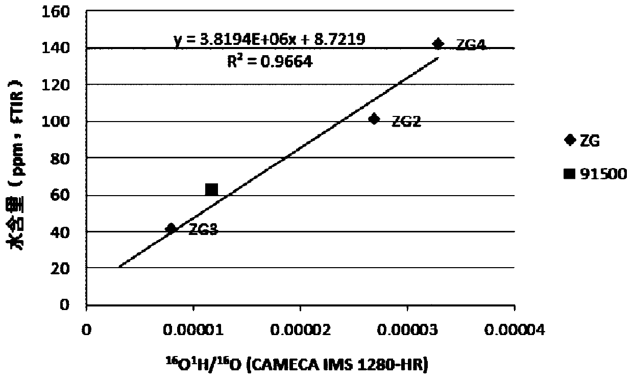 A Method for the Simultaneous Analysis of "Water" Content and Oxygen Isotopes in Zircons Based on Large-Scale Secondary Ion Mass Spectrometry