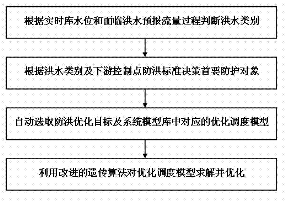 Method and system for optimal scheduling on joint flood control for cascade reservoir groups