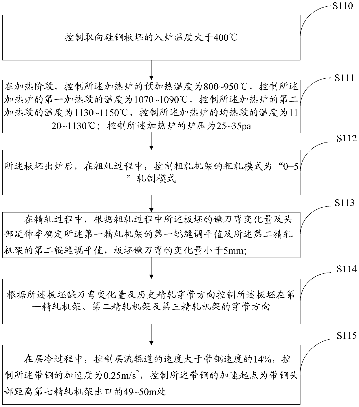 Method and device for controlling asymmetric flatness of oriented silicon steel