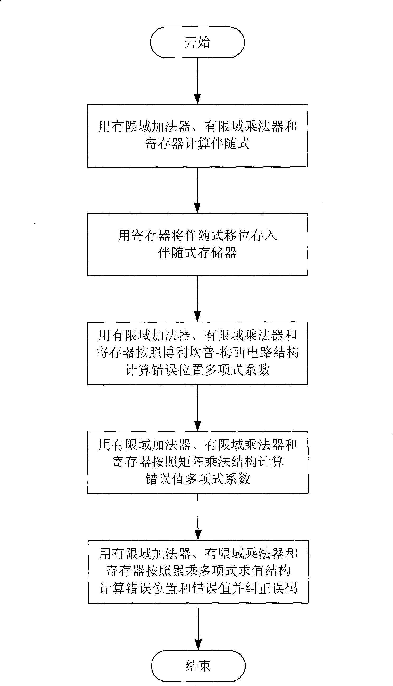 Method for complexing hardware of Reed Solomon code decoder as well as low hardware complex degree decoding device